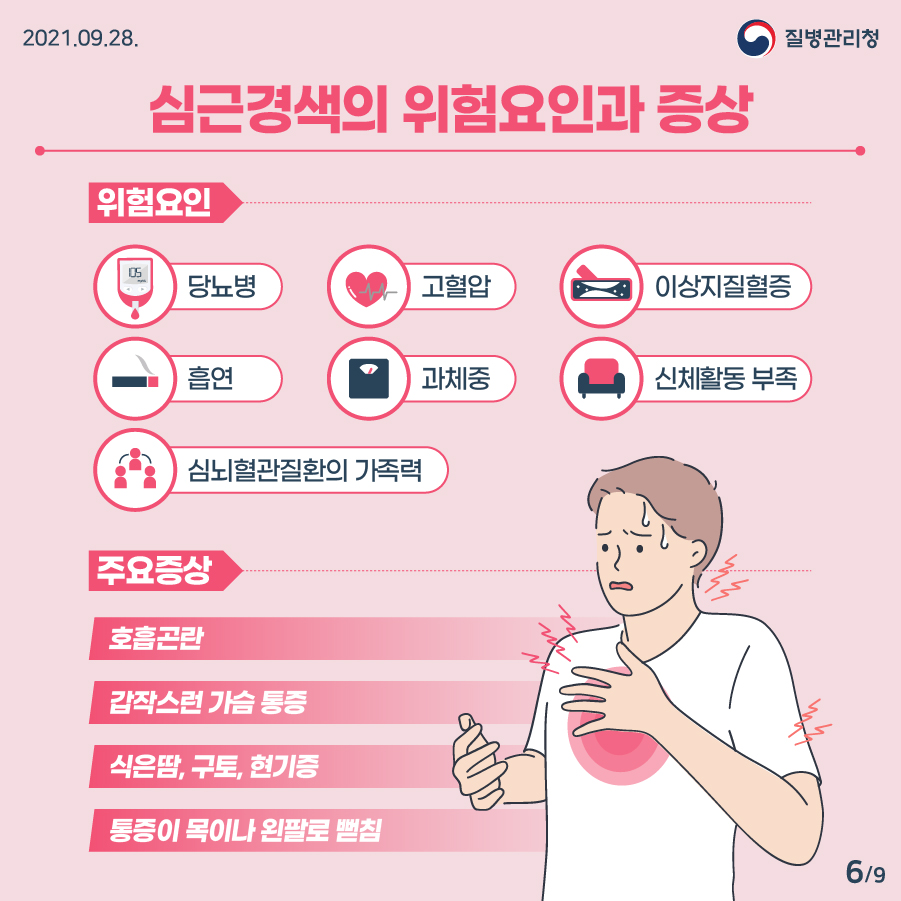 2021년 9월 28일 질병관리청 심근경색의 위험요인과 증상. (위험요인) 당뇨병, 고혈압, 이상지질혈증, 흡연, 과체중, 신체활동 부족, 심뇌혈관질환의 가족력, (주요증상) 호흡곤란, 갑작스런 가슴 통증, 식은땀, 구토, 현기증, 통증이 목이나 왼팔로 뻗침 9페이지 중 6페이지